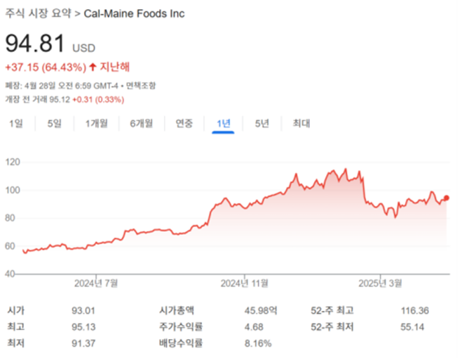 식품주 주가 Cal-Maine Foods