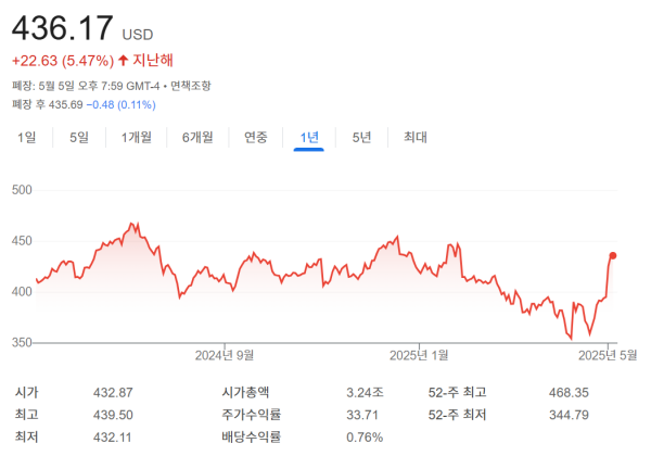 마이크로소프트 주가