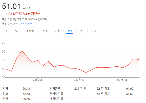 코어위브 주가