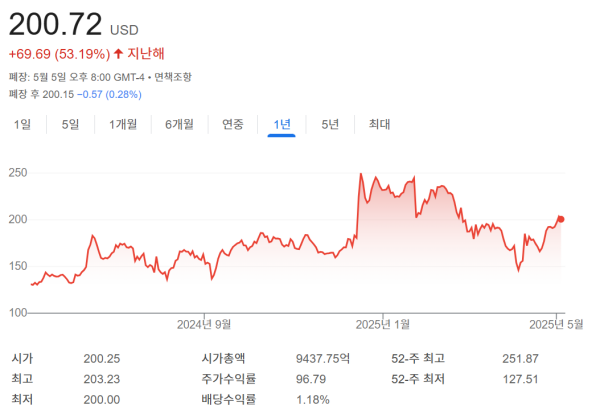 브로드컴 주가
