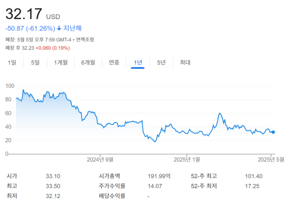 슈퍼 마이크로 컴퓨터 주가