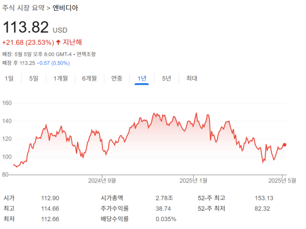 엔비디아 주가