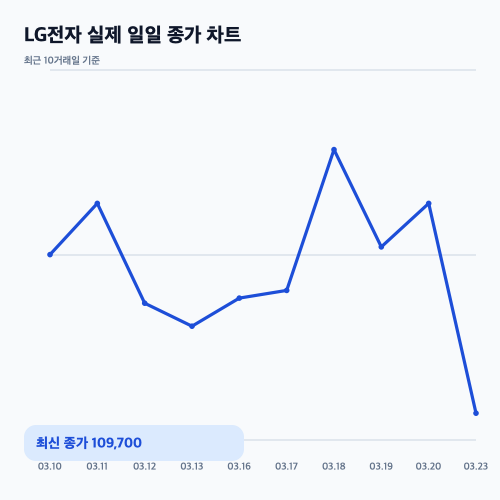 LG전자 실제 일일 종가 차트 이미지