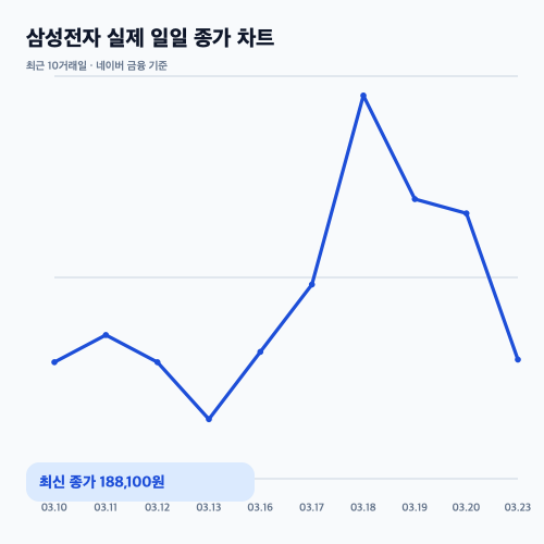 삼성전자 실제 일일 종가 차트 이미지