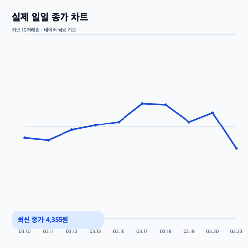 토마토시스템 실제 일일 종가 차트 이미지
