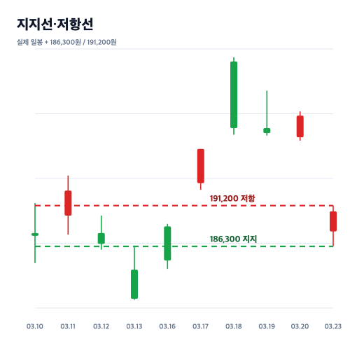 삼성전자 실제 데이터 기반 지지선과 저항선 이미지