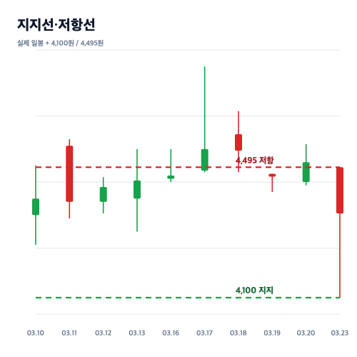 토마토시스템 실제 데이터 기반 지지선과 저항선 이미지