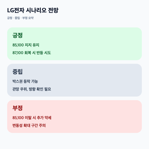 LG전자 시나리오별 전망 이미지