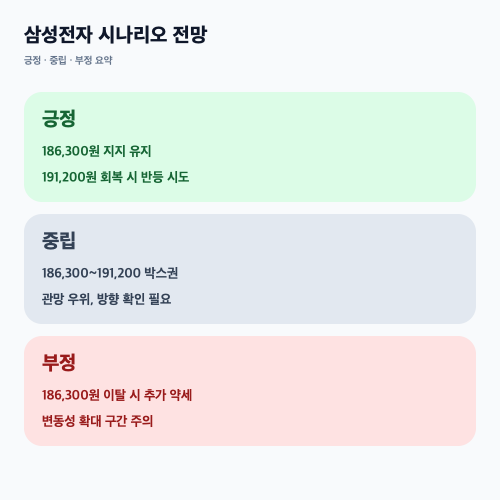 삼성전자 시나리오별 전망 이미지