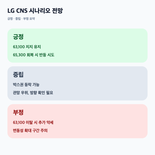 LG CNS 시나리오별 전망 이미지