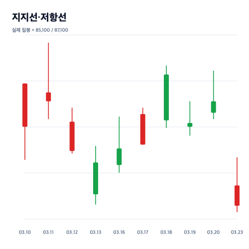 LG전자 실제 데이터 기반 지지선과 저항선 이미지