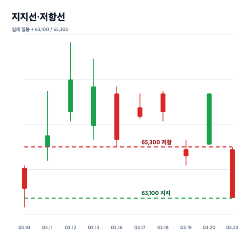 LG CNS 실제 데이터 기반 지지선과 저항선 이미지